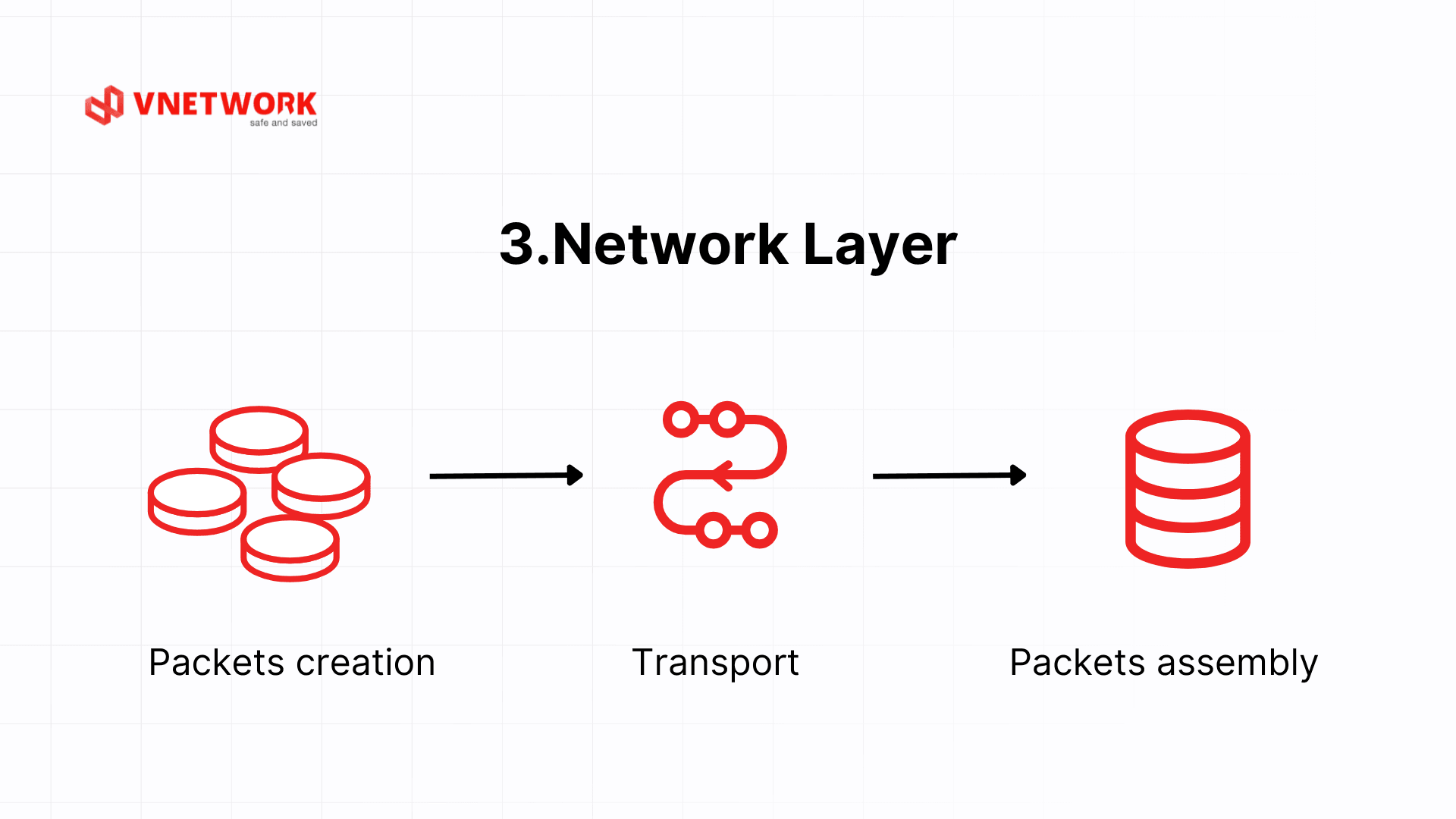 osi model là gì_3. Network Layer.png